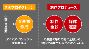 企画のご依頼→企画プロダクション（アイデア・コンセプト・企画書作成）→制作プロデュース（ご要請に応じて制作全般から、媒体や運営手配などご対応します。）